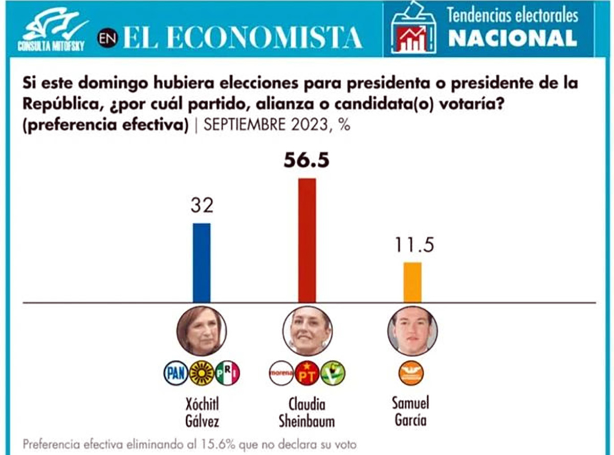 sheinbaumencuestas101023