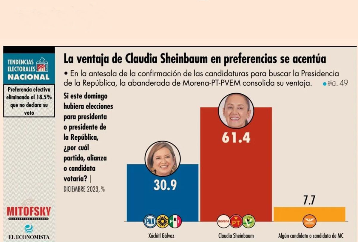 sheinbaumencuestas191223